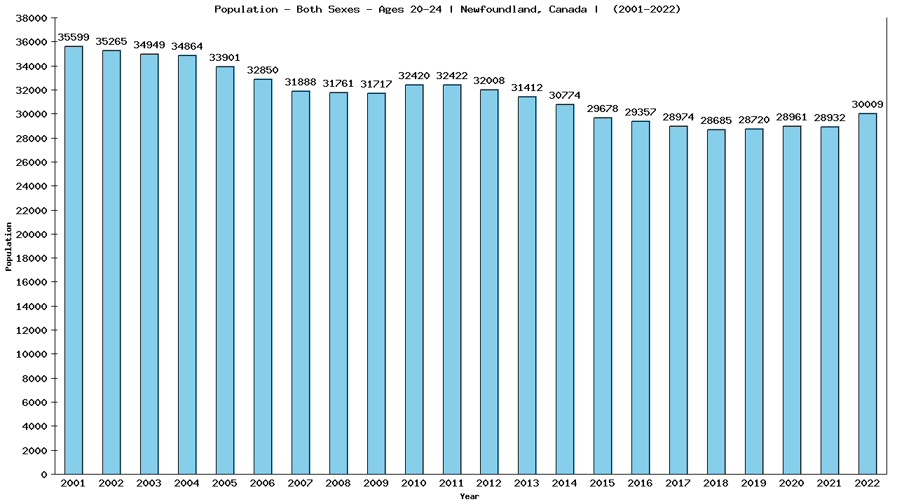 Graph showing Populalation - Male - Aged 20-24 - [2000-2022] | Newfoundland, Canada